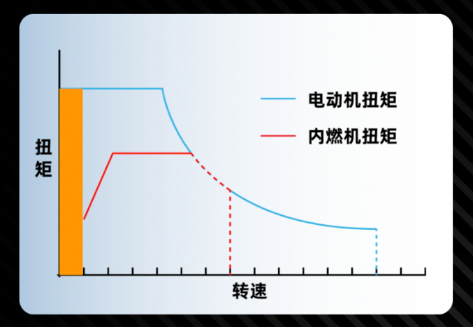 ​为什么电动车一般不需要变速箱？