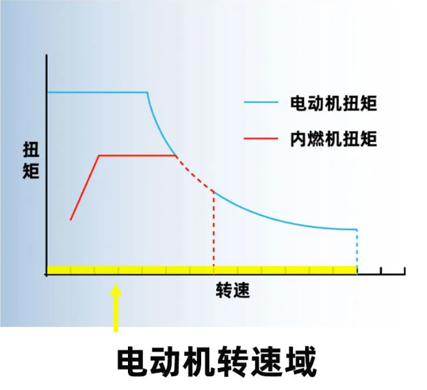 ​为什么电动车一般不需要变速箱？