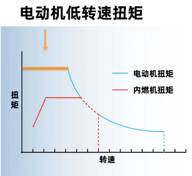 ​为什么电动车一般不需要变速箱？