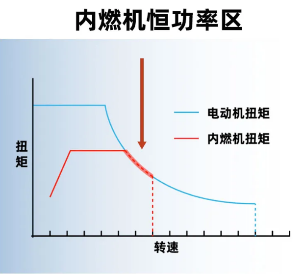 ​为什么电动车一般不需要变速箱？