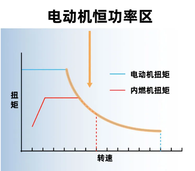 ​为什么电动车一般不需要变速箱？