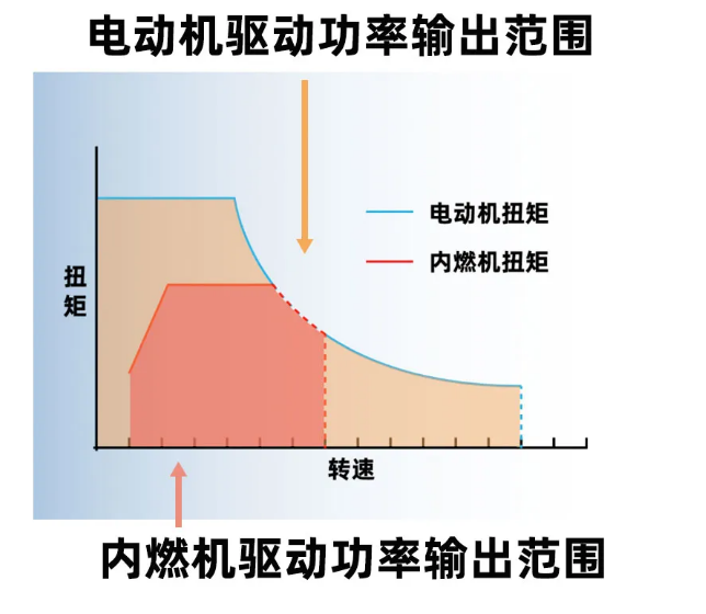 ​为什么电动车一般不需要变速箱？