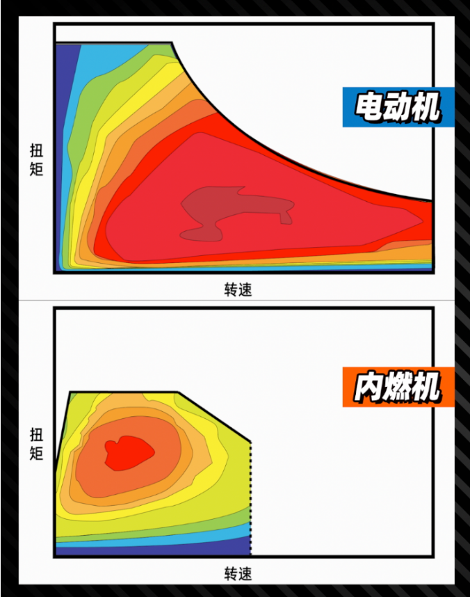 ​为什么电动车一般不需要变速箱？