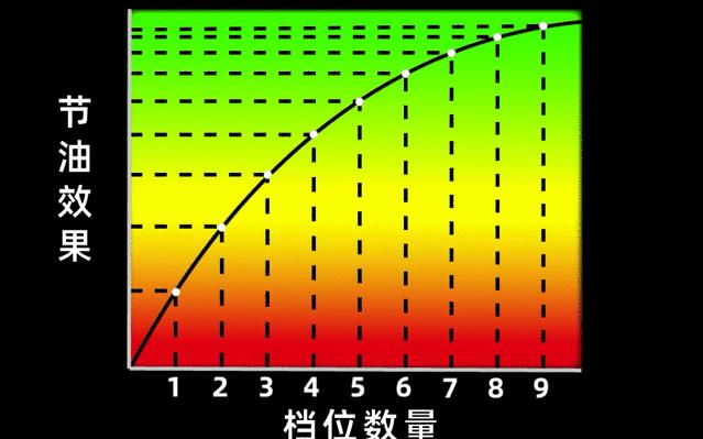 自动挡车挡位数量越多越好吗？