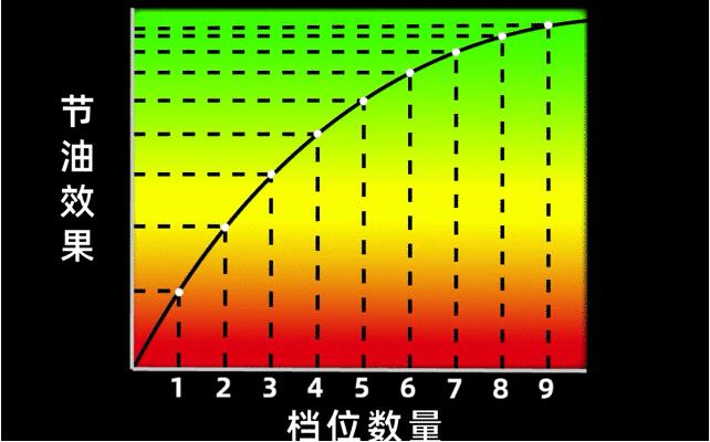 为什么手动挡乘用车很少超过6个前进挡？