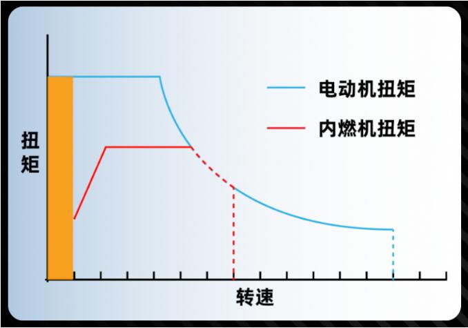 电动化并不是电动车的专利