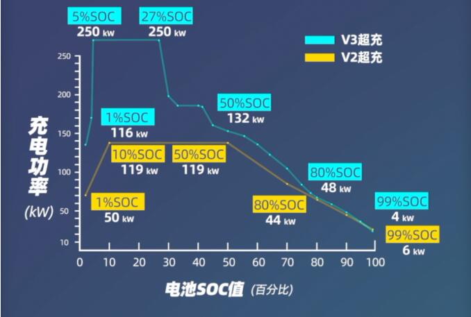 特斯拉V3超充究竟有多快？