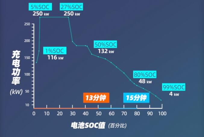 特斯拉V3超充究竟有多快？