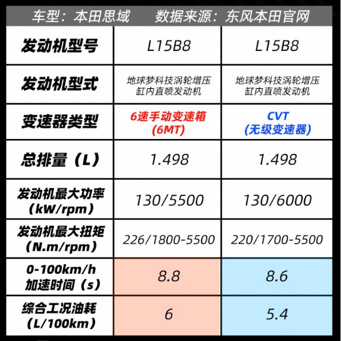 学车到底该学手动挡还是自动挡？