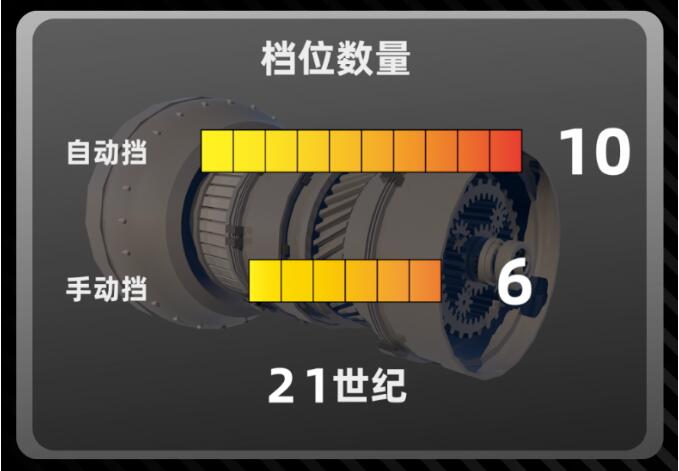 为什么现在自动挡都比手动挡更省油和强劲？